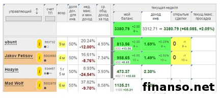 «Пантеон-Финанс»: названы победители «Арены инвесторов» Форекс в октябре 2014 года