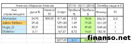 «Пантеон-Финанс»: названы победители «Арены инвесторов» Форекс в октябре 2014 года