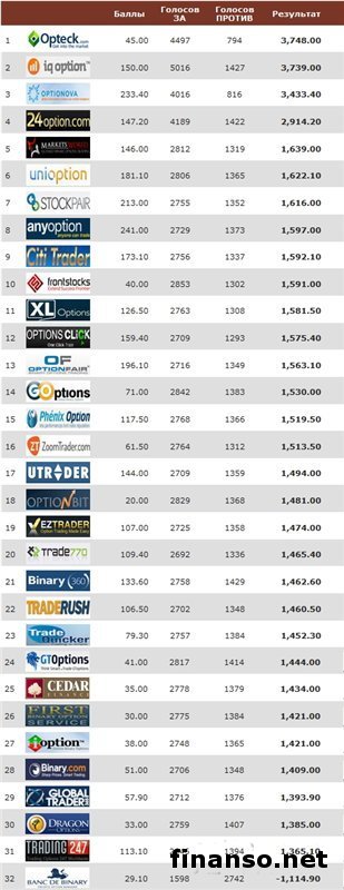 Определены лучшие брокеры бинарных опционов в ноябре 2014-го, - Masterforex-V EXPO