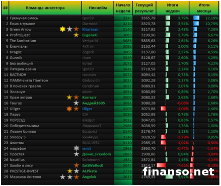 «Пантеон-Финанс»: определены лидеры конкурса «Арена инвесторов» Форекс в ноябре 2014 года «Пантеон-Финанс»: определены лидеры конкурса «Арена инвесторов» Форекс в ноябре 2014 года