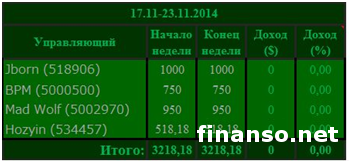 «Пантеон-Финанс»: определены лидеры конкурса «Арена инвесторов» Форекс в ноябре 2014 года «Пантеон-Финанс»: определены лидеры конкурса «Арена инвесторов» Форекс в ноябре 2014 года