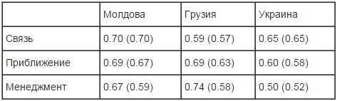 Украина на последнем месте по интеграции с ЕС среди стран, подписавших ассоциацию