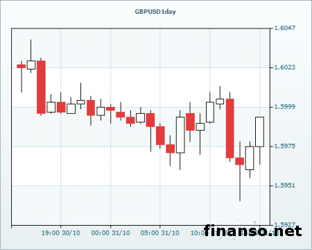 GBP/USD вернулась к уровню 1.5990