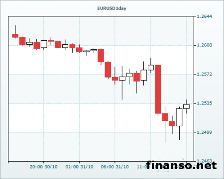 Пара EUR/USD поднялась выше отметки 1.2500     