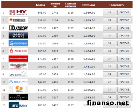 Назван «Лучший банк-брокер мира 2014» в октябре     
