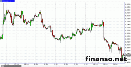 Доллар начал возвращать утраченные позиции