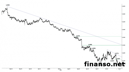 Курс валют: пара евро/доллар пробила часовое сопротивление на уровне 1,2544