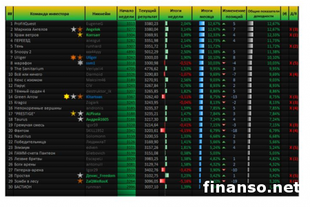 «Пантеон-Финанс»: названы победители «Арены инвесторов» Форекс в октябре 2014 года