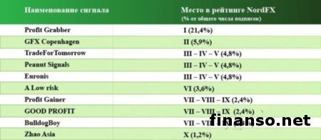 В Nord FX назвали ТОП 10 торговых сигналов в октябре