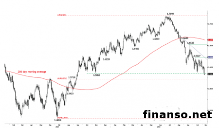 Пара GBP/USD пробила ключевую поддержку на уровне 1,5855     