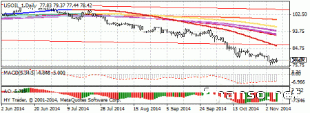 Шестую неделю подряд нефть падает в цене
