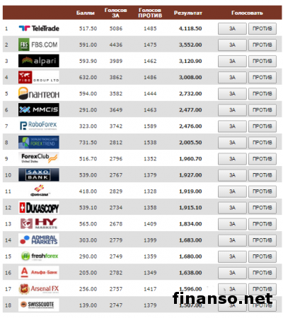 Masterforex-V EXPO назвал брокеров Форекс с лучшей в ноябре 2014-го аналитикой     