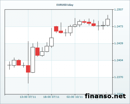 На Форекс валютная пара EUR/USD торгуется по-прежнему ниже 1.2500