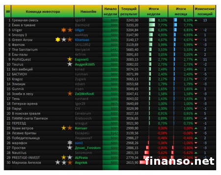 В «Пантеон-Финанс» сообщили о старте нового сезона «Арены инвесторов» Форекс     