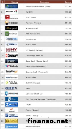 Академия Masterforex-V составила список из 23 рекомендованных брокеров Форекс в ноябре месяце 2014 года