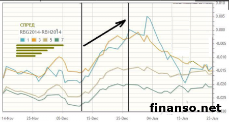 Цены на бензин в Украине со второй декады декабря возрастут еще больше