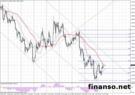 Пара евро/доллар демонстрирует рост на Форекс