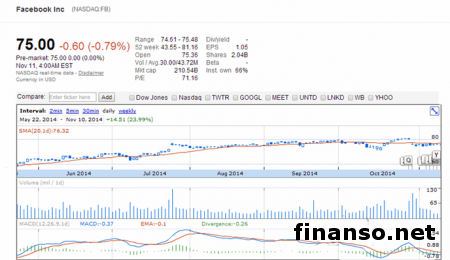 После IPO жизнь у Facebook только начинается, - HY Markets     