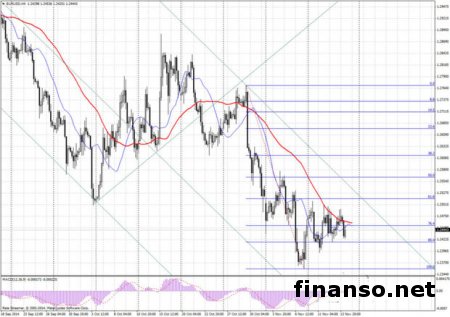 Пара EUR/USD продолжает движение в боковом коридоре
