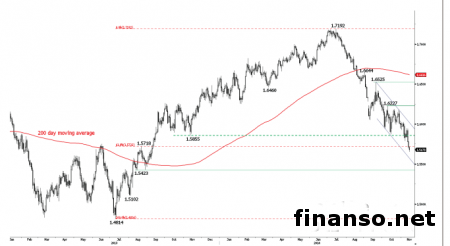 Пара GBP/USD подтверждает нисходящий тренд     
