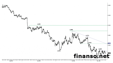 Консолидация пары EUR/USD продолжается