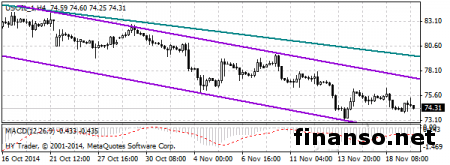 Фьючерсы на нефть торгуются выше отметки $74.00