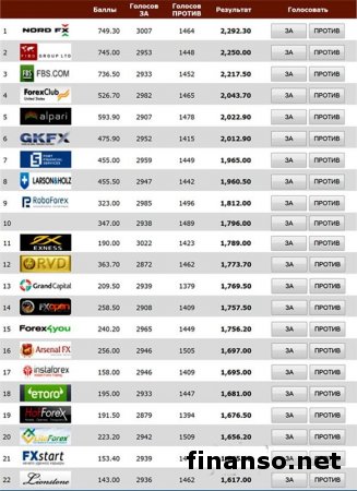 Masterforex-V EXPO: названы лучшие микро-брокеры Форекс в ноябре месяце 2014 года