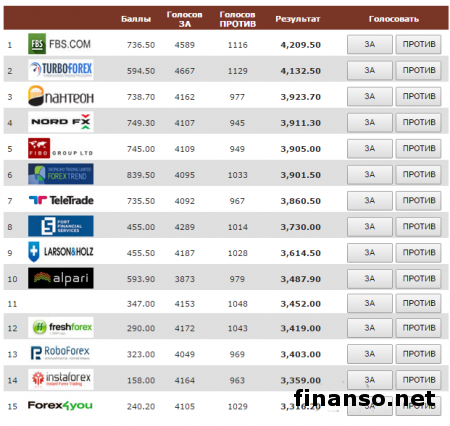 Masterforex-V EXPO: названы брокеры Форекс,   предлагающие лучшие бонусные программы