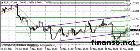 На Форекс пара евро/доллар начала утреннюю сессию на уровне 1.2474 