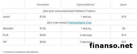 «Пантеон-Финанс»: для партнеров и инвесторов Форекс выпущены подарочные сертификаты 