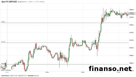 На Форекс к падению доллара и росту фунта привели статданные США