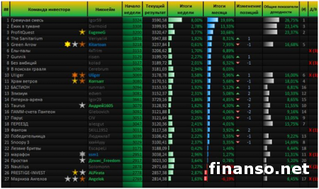 В «Пантеон-Финанс» рассказали, чем завершится ноябрь месяц в «Арене инвесторов» для трейдеров Форекс 