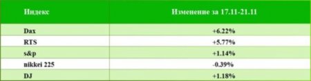 На индексах ПАММ ForexTrend инвесторы Форекс получают в неделю 13,75% дохода