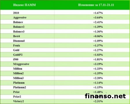 На индексах ПАММ ForexTrend инвесторы Форекс получают в неделю 13,75% дохода