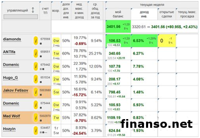 «Пантеон-Финанс» назвал лидеров «Арены инвесторов» в ноябре «Пантеон-Финанс» назвал лидеров «Арены инвесторов» в ноябре