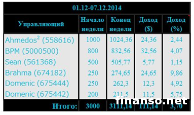 В компании «Пантеон-Финанс» назвали лидеров «Арены инвесторов» Форекс за полгода