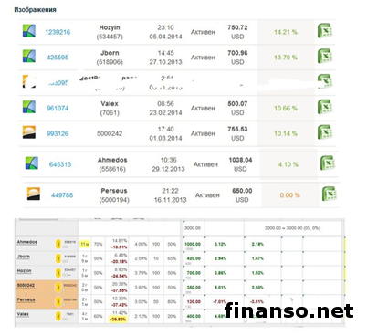 В компании «Пантеон-Финанс» назвали лидеров «Арены инвесторов» Форекс за полгода