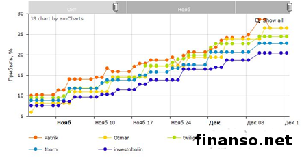 Определены новые лидеры конкурса управляющих Форекс ForexTrend и Forbes
