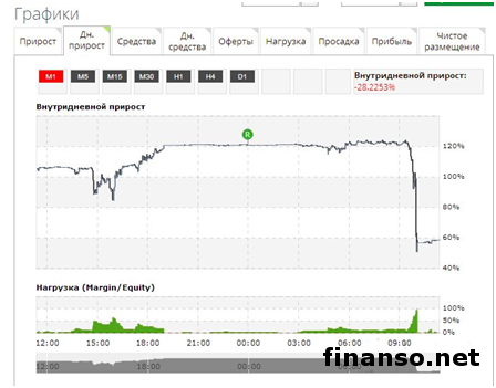FreshForex: для трейдеров создана новая инвестиционная платформа Форекс Flagman Invest