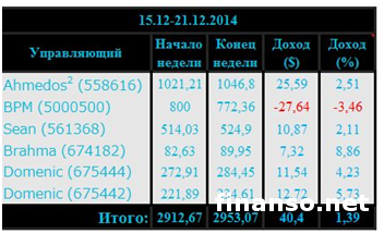 В «Пантеон-Финанс» заявили, что в «Арене инвесторов» Форекс борьба накалена до предела