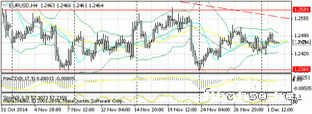 Евро укрепляется, несмотря на слабые данные из еврозоны