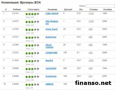 Определены лучшие Форекс-брокеры Украины ноября 2014-го