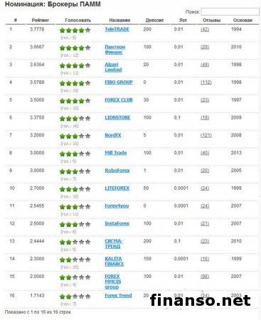 Определены лучшие Форекс-брокеры Украины ноября 2014-го