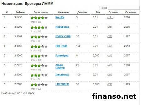 Определены лучшие Форекс-брокеры Украины ноября 2014-го