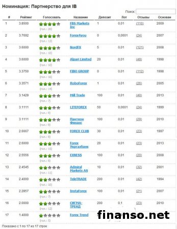 Определены лучшие Форекс-брокеры Украины ноября 2014-го