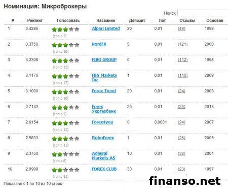 Определены лучшие Форекс-брокеры Украины ноября 2014-го