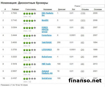 Определены лучшие Форекс-брокеры Украины ноября 2014-го