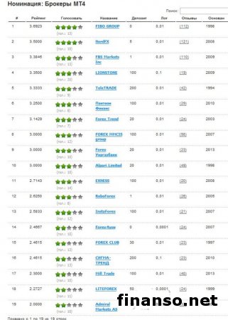 Определены лучшие Форекс-брокеры Украины ноября 2014-го