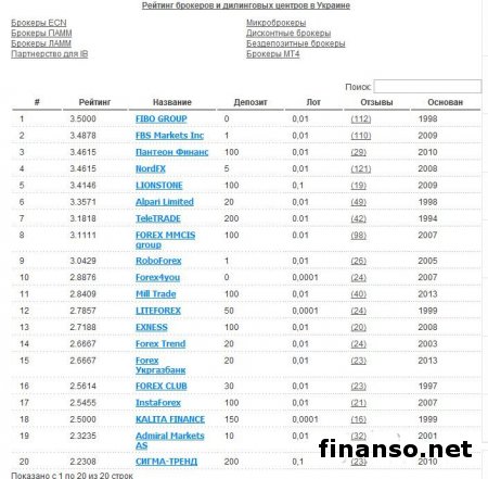 Определены лучшие Форекс-брокеры Украины ноября 2014-го