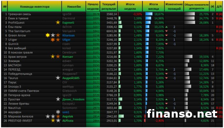 «Пантеон-Финанс» назвал лидеров «Арены инвесторов» в ноябре